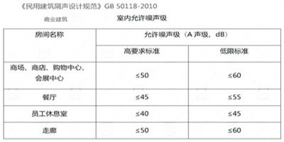 室內(nèi)允許噪聲級(jí)