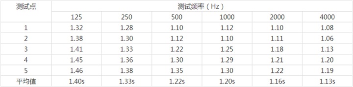 貴港體育館現(xiàn)場(chǎng)測(cè)試數(shù)據(jù)